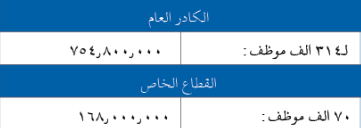 200 دينار  زيادة للمواطنين ضمن 'حزمة رب الأسرة'