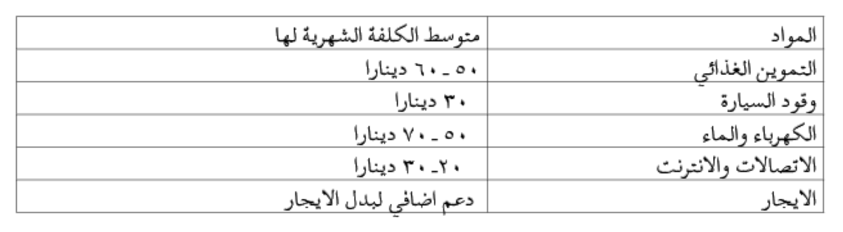 200 دينار  زيادة للمواطنين ضمن 'حزمة رب الأسرة'