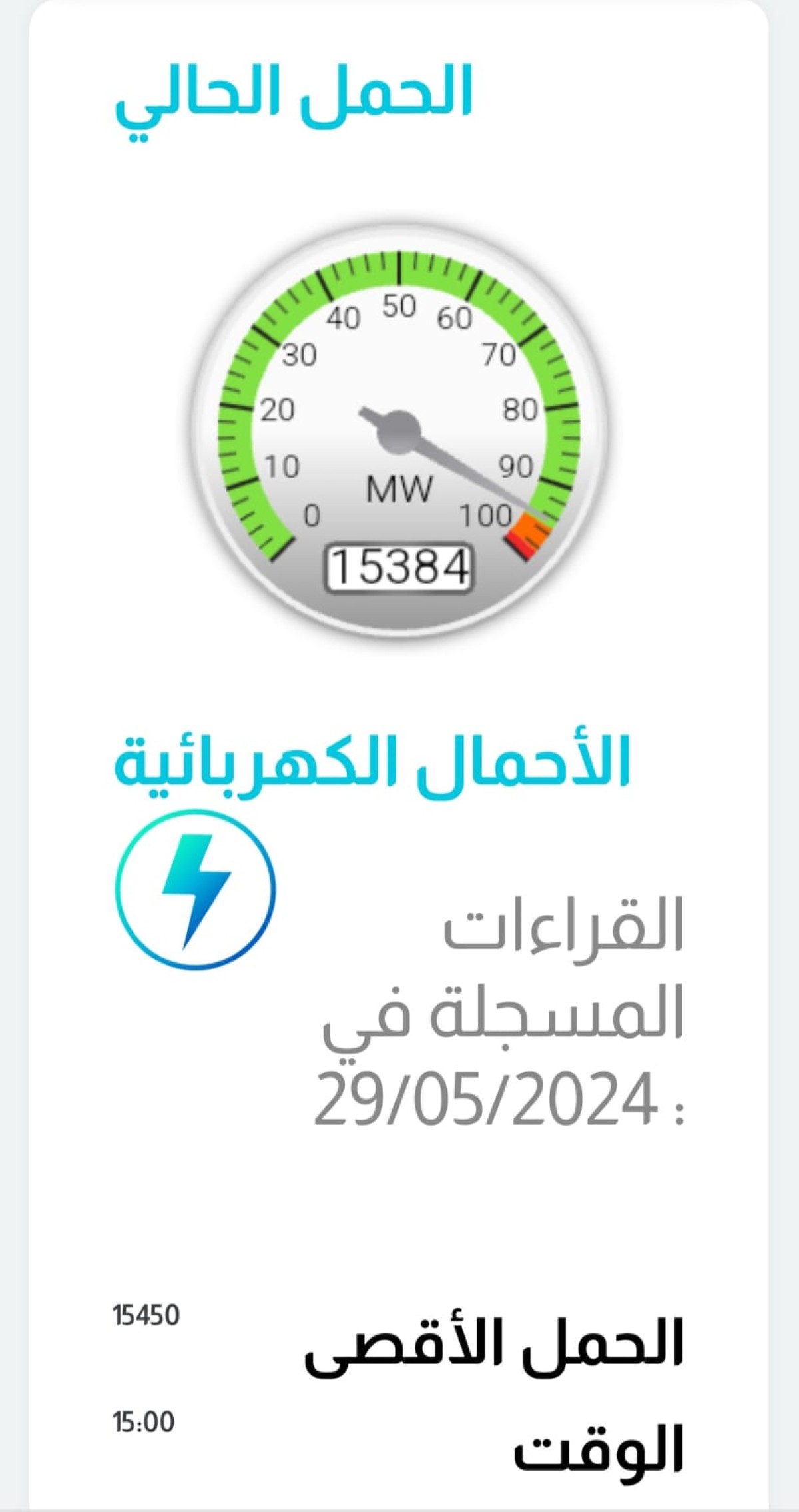 مؤشر الكهرباء يقترب من المحظور...1275 ميغاوات فقط تفصلنا عن الحد الأقصى