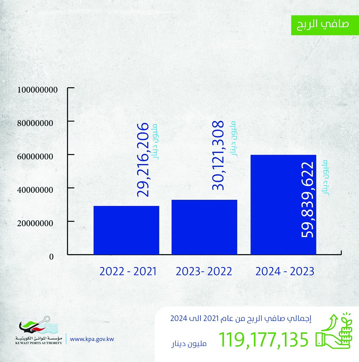 الشليمي: 100% نمو أرباح 'الموانئ' في 2023 - 2024