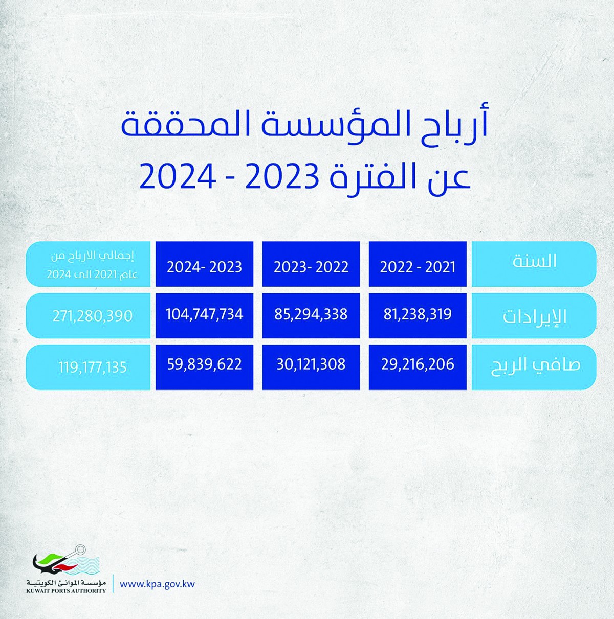 الشليمي: 100% نمو أرباح 'الموانئ' في 2023 - 2024