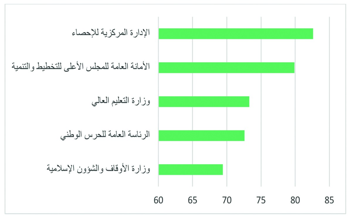 'نزاهة والإحصاء وأسواق المال' تتصدر الجهات الحكومية في 'الحوكمة'