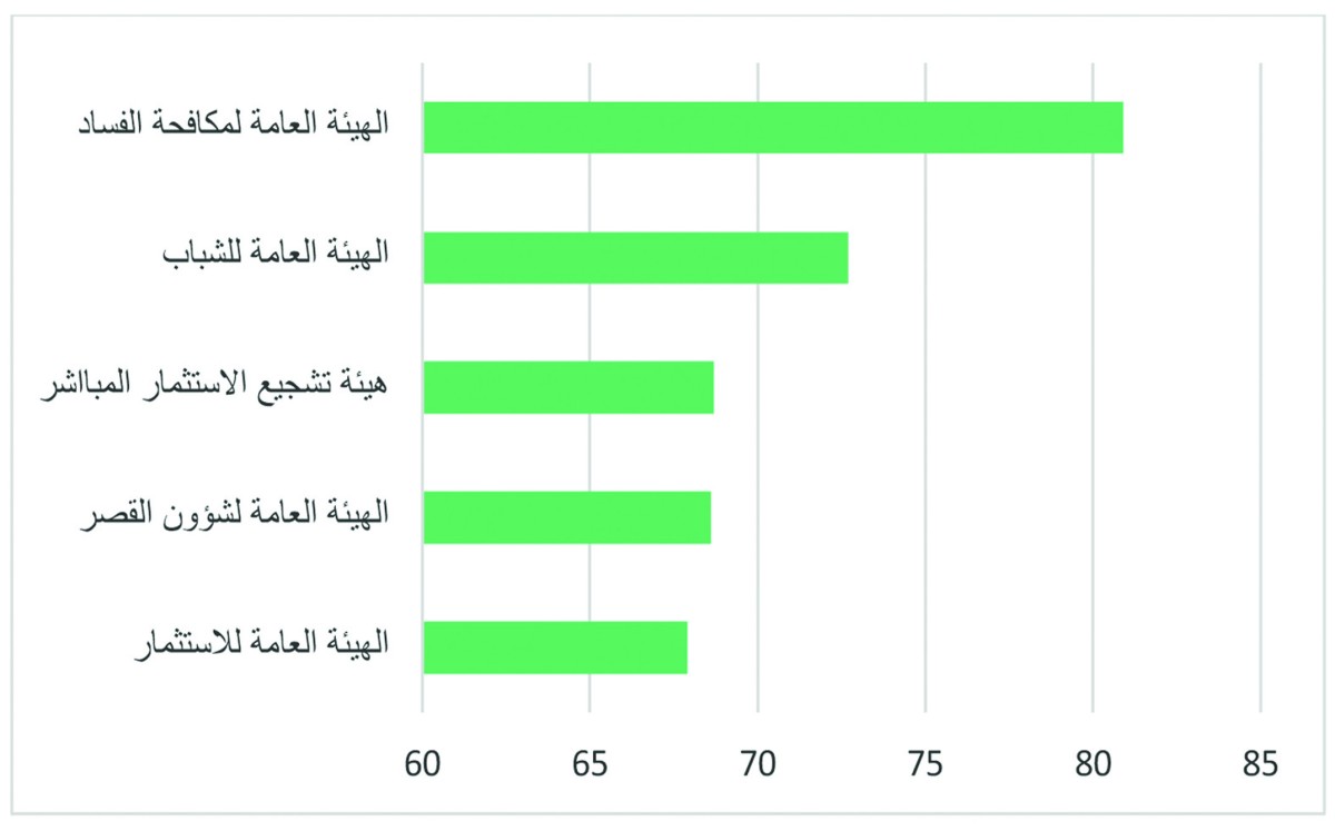 'نزاهة والإحصاء وأسواق المال' تتصدر الجهات الحكومية في 'الحوكمة'