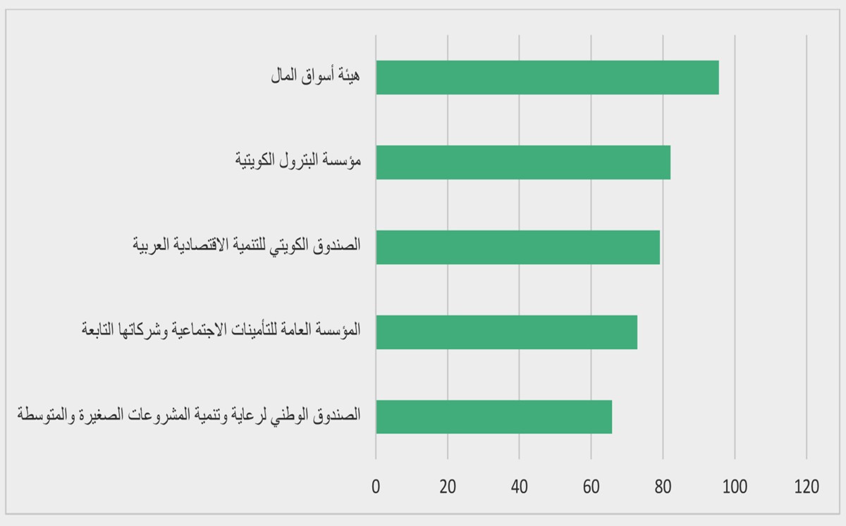 'نزاهة والإحصاء وأسواق المال' تتصدر الجهات الحكومية في 'الحوكمة'