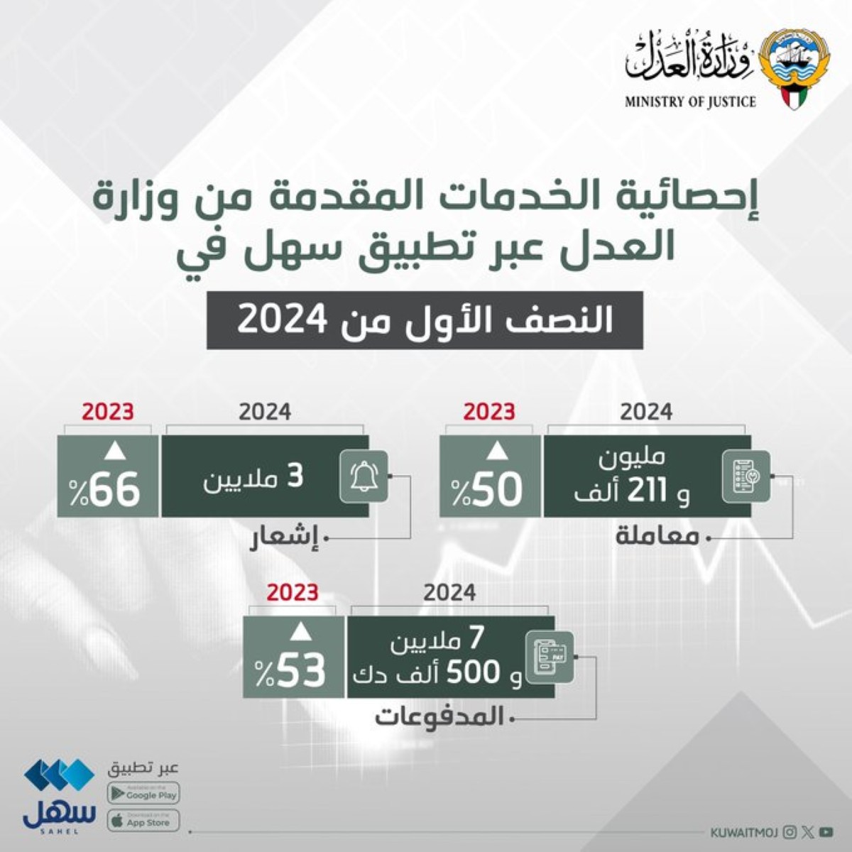 وزارة العدل: 7ملايين دينار تم تحصيلها عبر سهل ومليون و211 ألف معاملة أنجزت خلال 6 أشهر