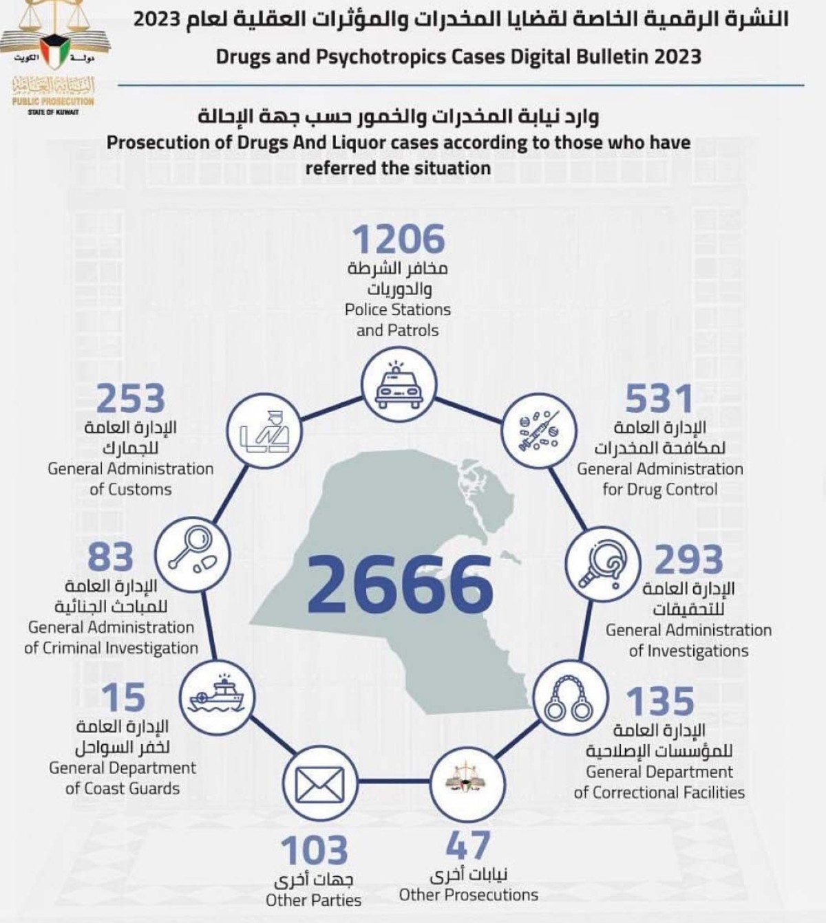 النيابة العامة: 2666 قضية مخدرات خلال العام الماضي بعدد 3554 متهما