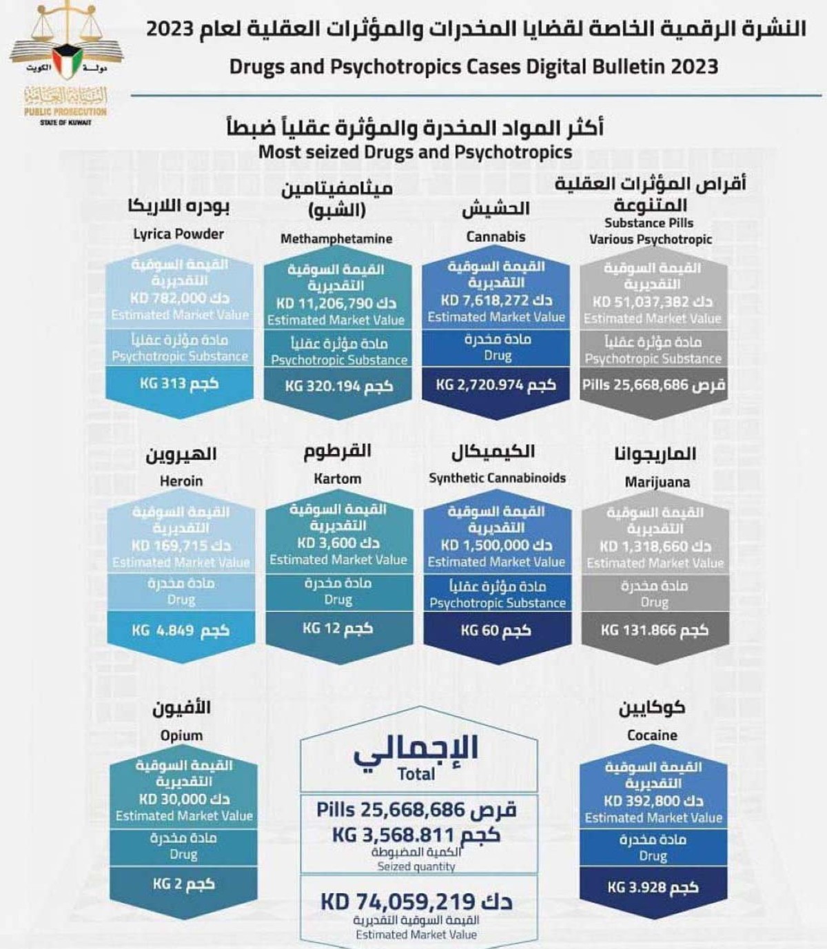النيابة العامة: 2666 قضية مخدرات خلال العام الماضي بعدد 3554 متهما