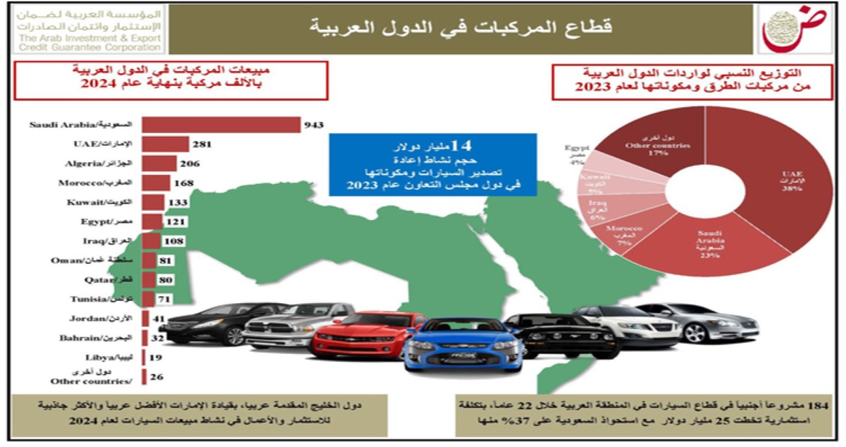 'ضمان': 133 ألف سيارة مبيعات الكويت في 2024