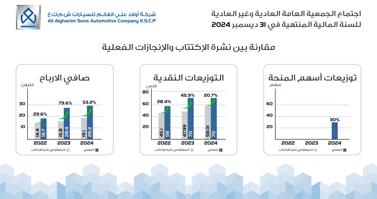 فهد الغانم: ستراتيجية 'أولاد علي الغانم للسيارات' الناجحة ساهمت بتعزيز مكانتها وتحقيق نمو مستدام
