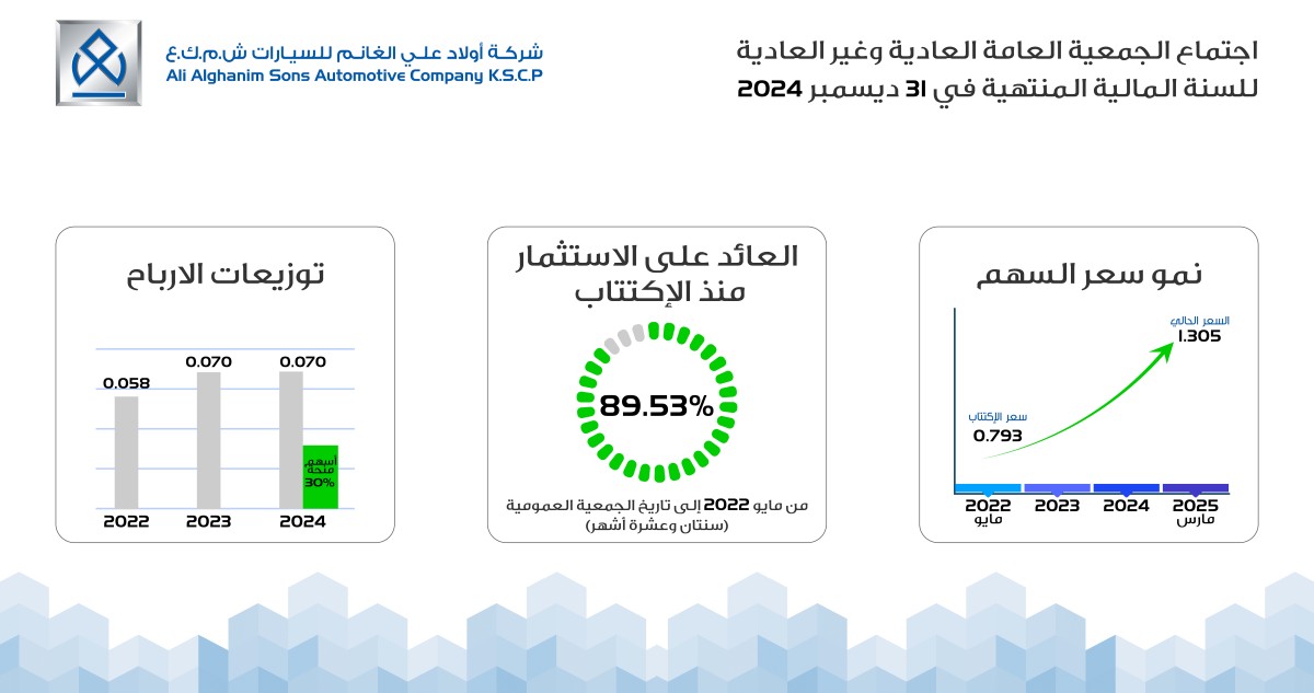 فهد الغانم: ستراتيجية 'أولاد علي الغانم للسيارات' الناجحة ساهمت بتعزيز مكانتها وتحقيق نمو مستدام