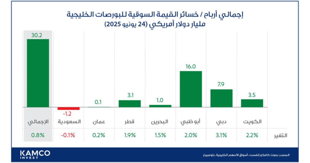 30 مليار دولار مكاسب بورصات الخليج عقب وقف الحرب