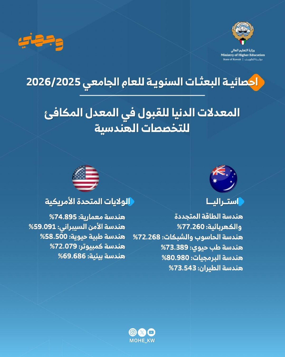 3007 طلاب قبلوا في خطة البعثات الخارجية للعام الجامعي 2026/2025