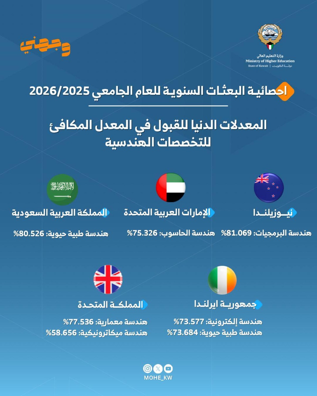 3007 طلاب قبلوا في خطة البعثات الخارجية للعام الجامعي 2026/2025