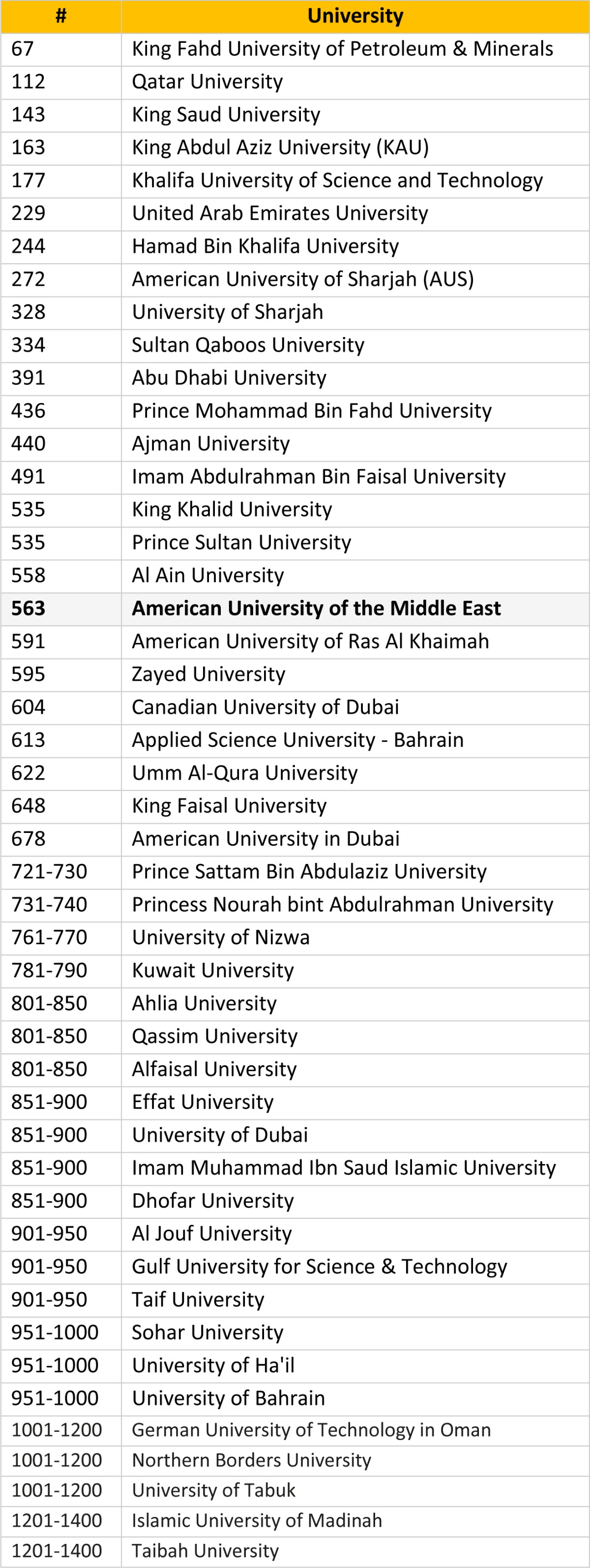 جامعة AUM الأولى في الكويت وفي المركز 563 عالمياً