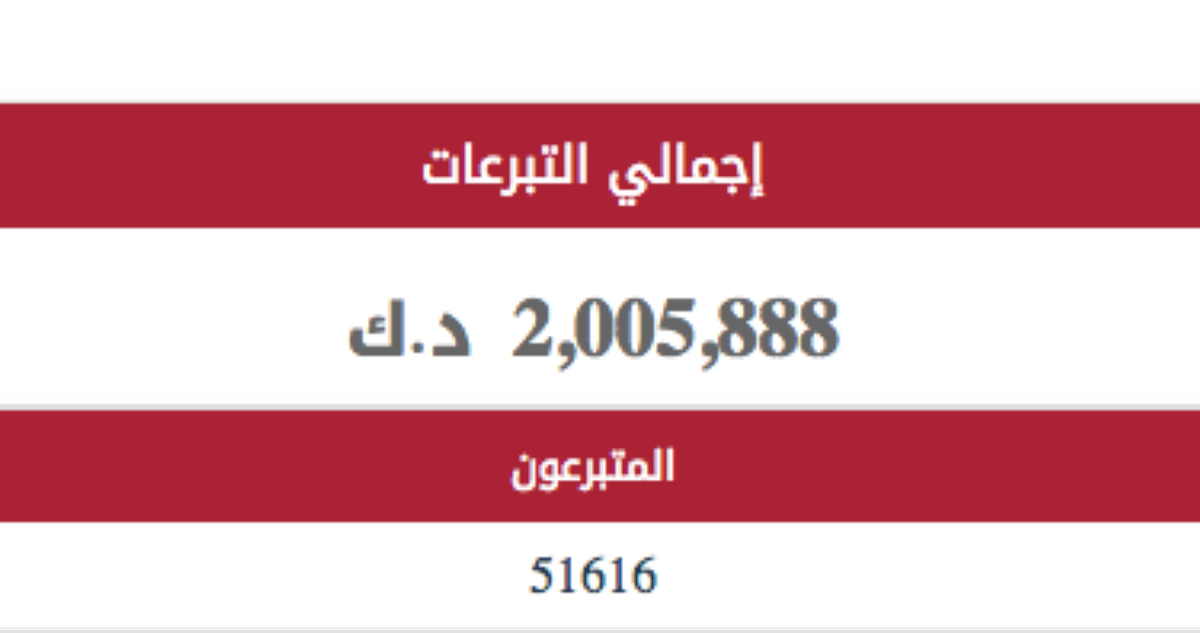 تبرعات 'فزعة لغزة' تخطت المليوني دينار