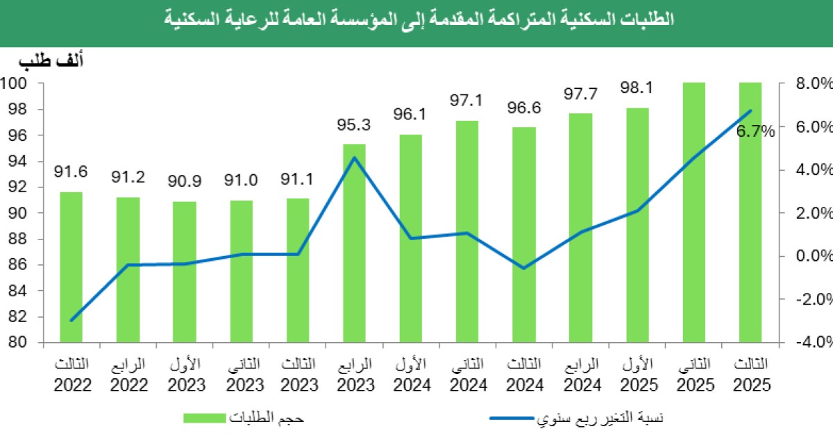 'بيت التمويل': قانون التمويل العقاري يوفر مرونة لمستحقي السكن