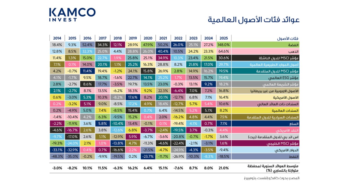 'كامكو انفست': محافظ الأصول العالمية 2025...مكاسب متتالية للعام الثالث