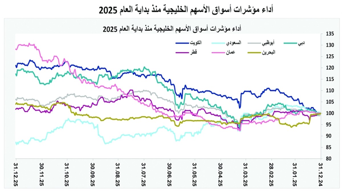 'كامكو انفست': مؤشر بورصة الكويت ثاني أفضل أداء خليجياً في 2025