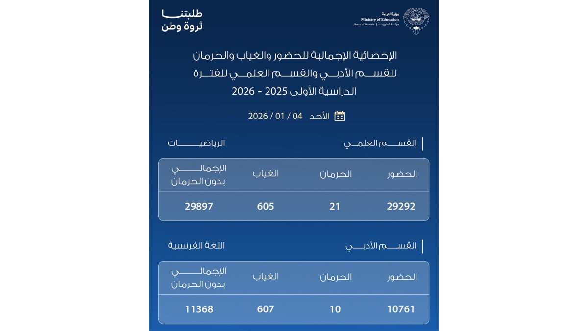 'التربية': 31 حالة حرمان في اختباريْ الرياضيات واللغة الفرنسية للصف الـ12 اليوم