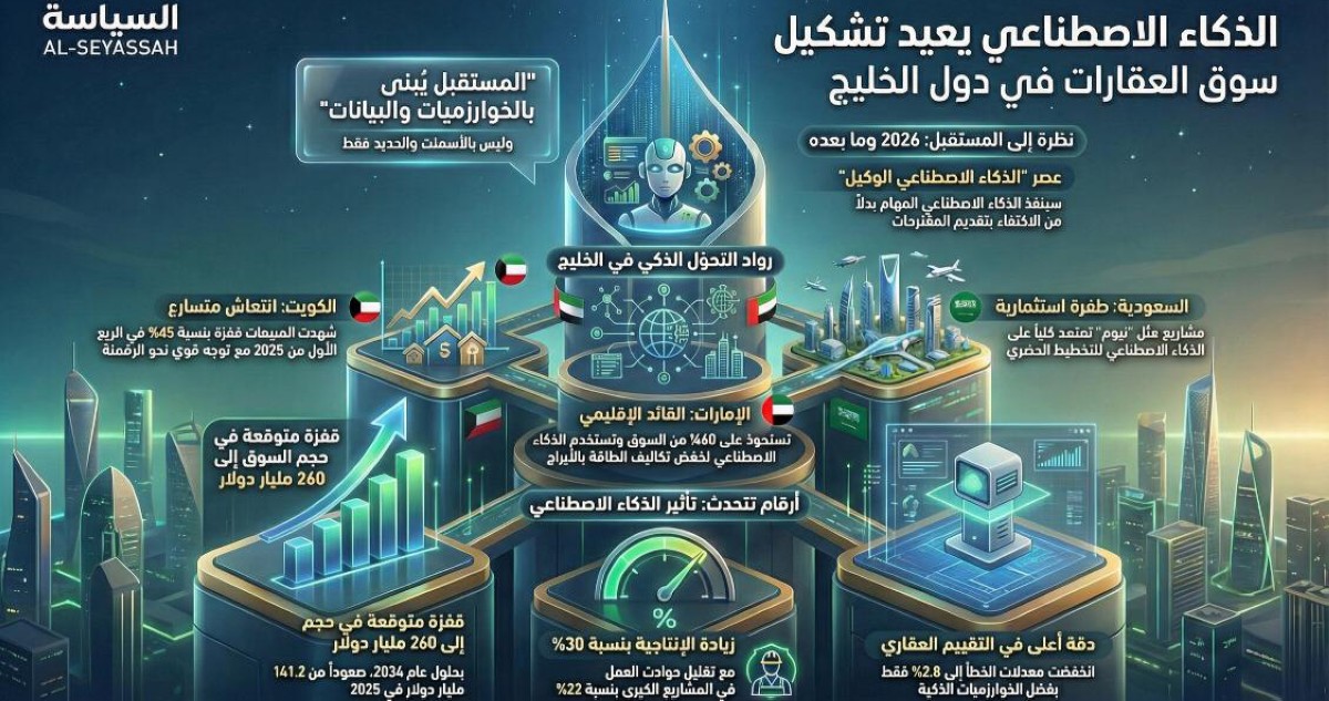 عباس: المستقبل العقاري بدول الخليج يُبنى بالخوارزميات