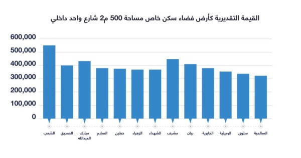 نتيجة لزخم الإصلاحات... تباين حاد في القيم السوقية للـ أراضي الفضاء خلال 2025 #الكويت 