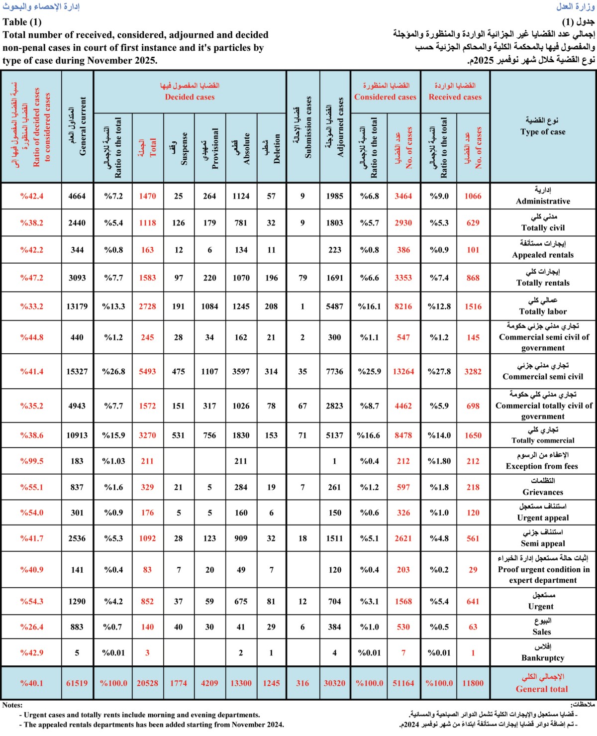 'الكلية' أنجزت 45 في المئة من القضايا الواردة نوفمبر الماضي