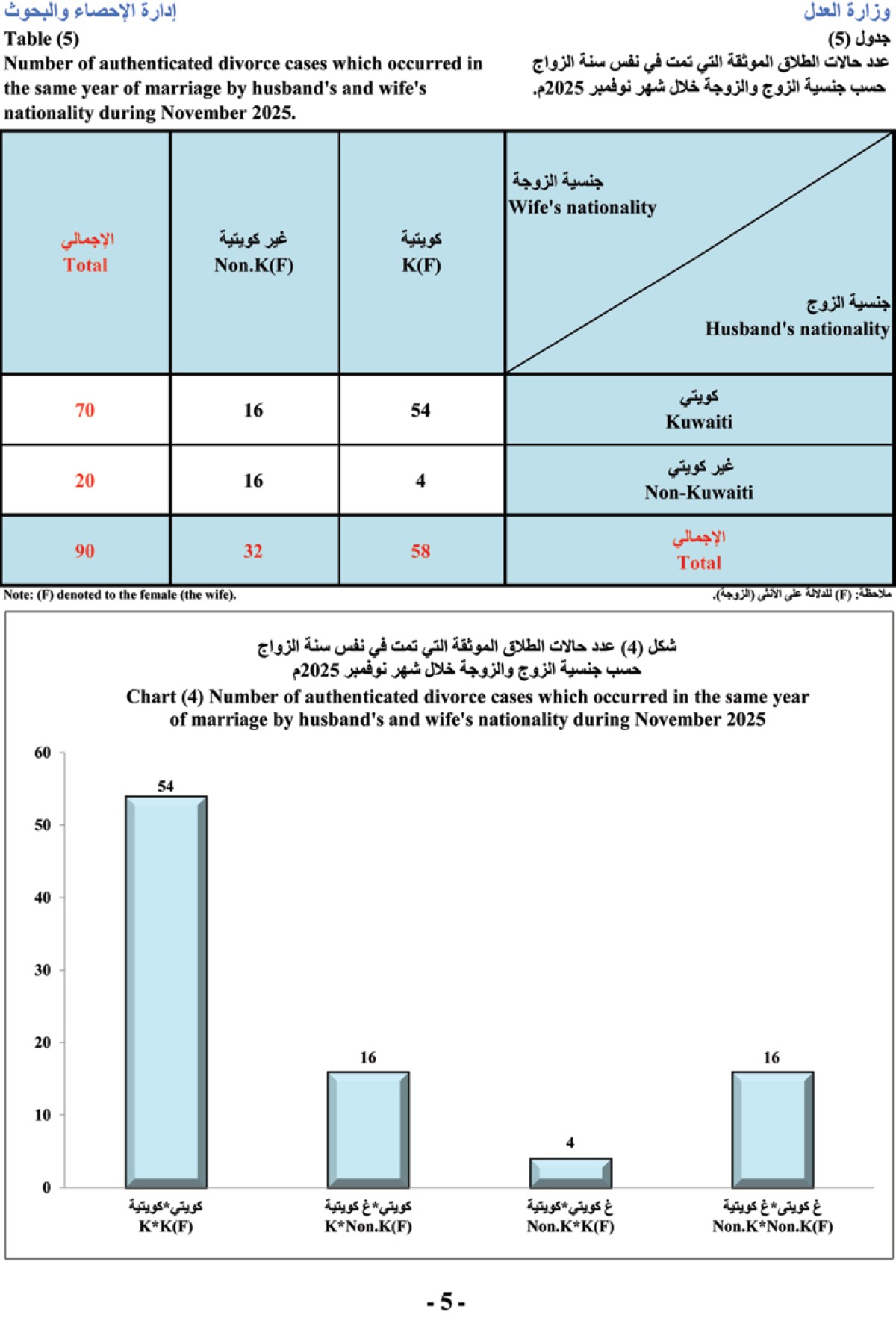 'العدل': زواج كل 34 دقيقة.. وطلاق كل ساعة وربع