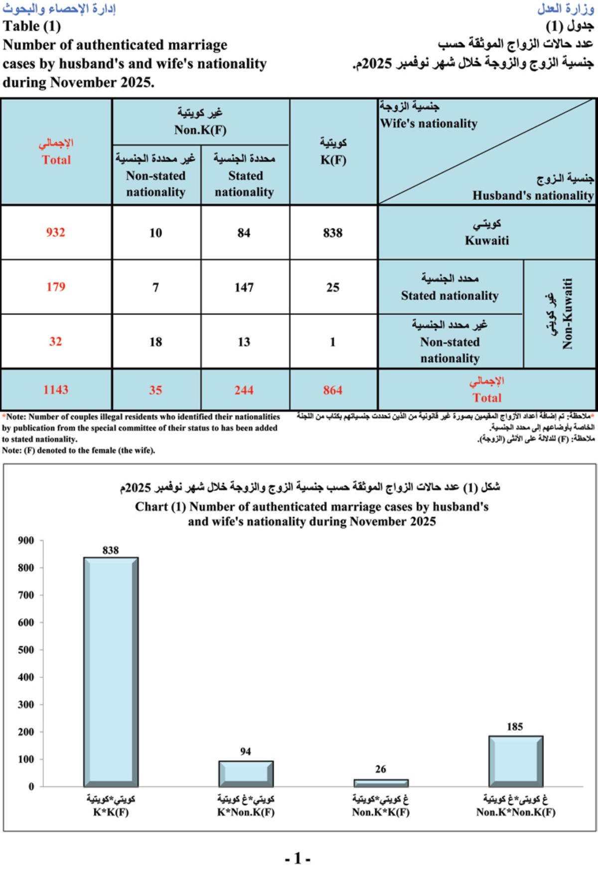 'العدل': زواج كل 34 دقيقة.. وطلاق كل ساعة وربع