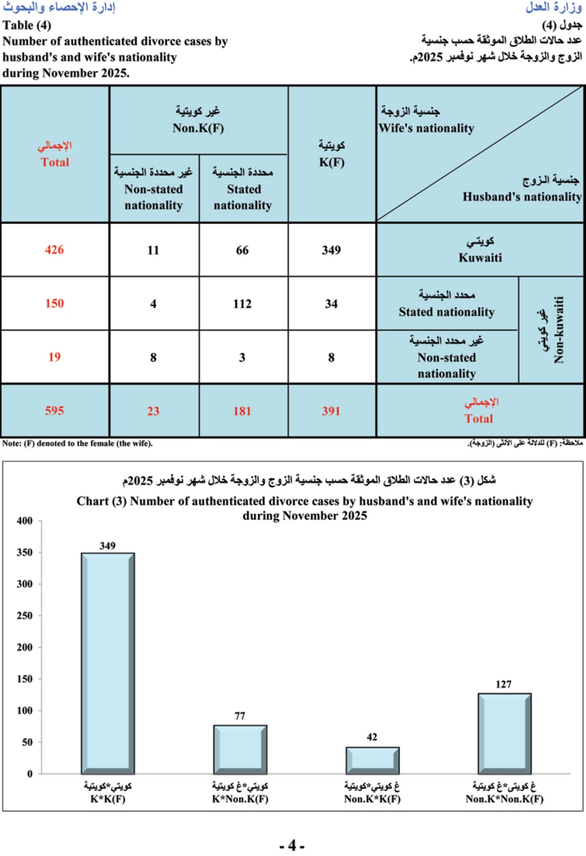 'العدل': زواج كل 34 دقيقة.. وطلاق كل ساعة وربع