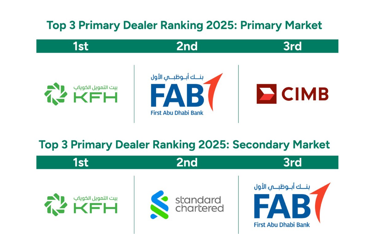 بيت التمويل الكويتي يتصدر  إصدارات برنامج مؤسسة إدارة السيولة الإسلامية الدولية لعام 2025
