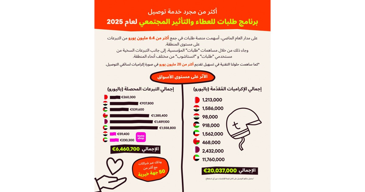'طلبات' تسهم في تقديم 20 مليون يورو لسائقي التوصيل في 2025