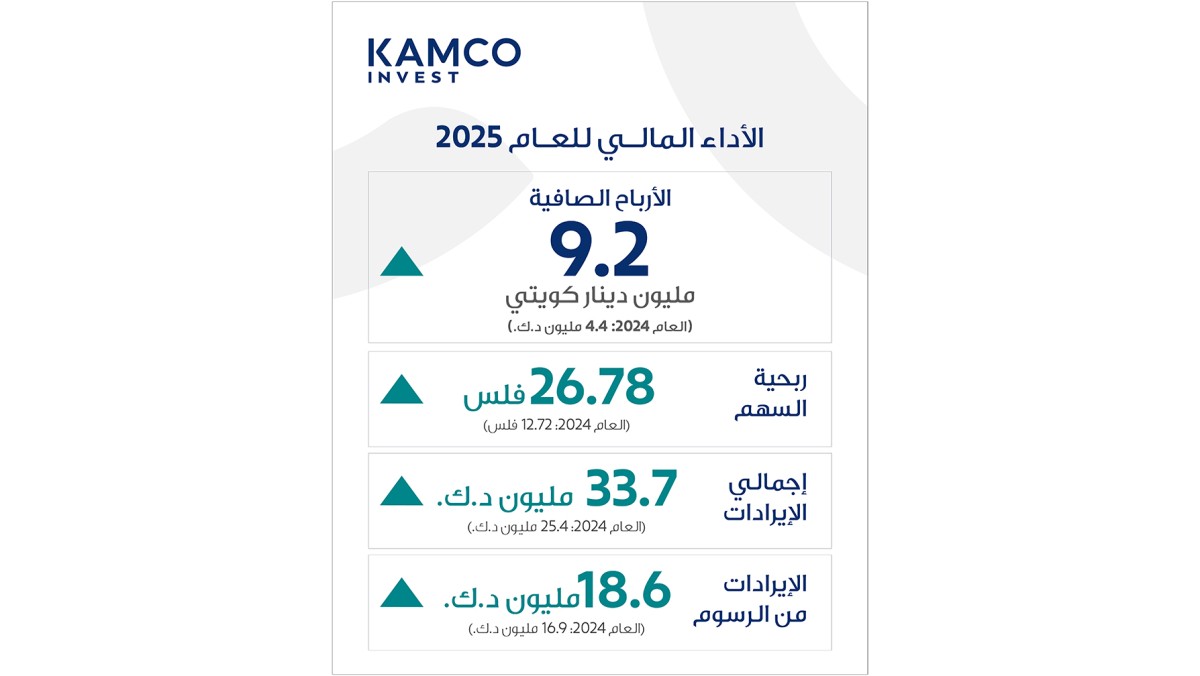 'كامكو إنفست' تحقق 9.2 ملايين دينار أرباحاً صافية خلال 2025