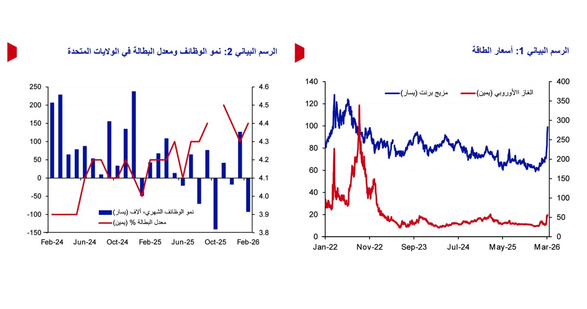 'الوطني': استمرار صدمة أسعار الطاقة يفاقم مخاطر تضخم الاقتصاد العالمي