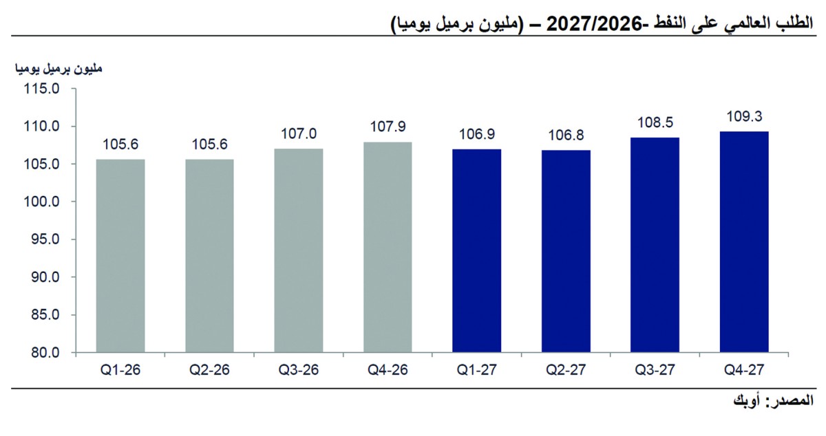 'كامكو إنفست': أعلى مستوى لأسعار النفط خلال ثلاث سنوات ونصف