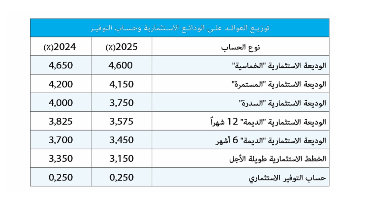 عمومية بيت التمويل الكويتي توافق على توزيع الجزء الثاني من الأرباح النقدية بواقع %14 وأسهم منحة %7