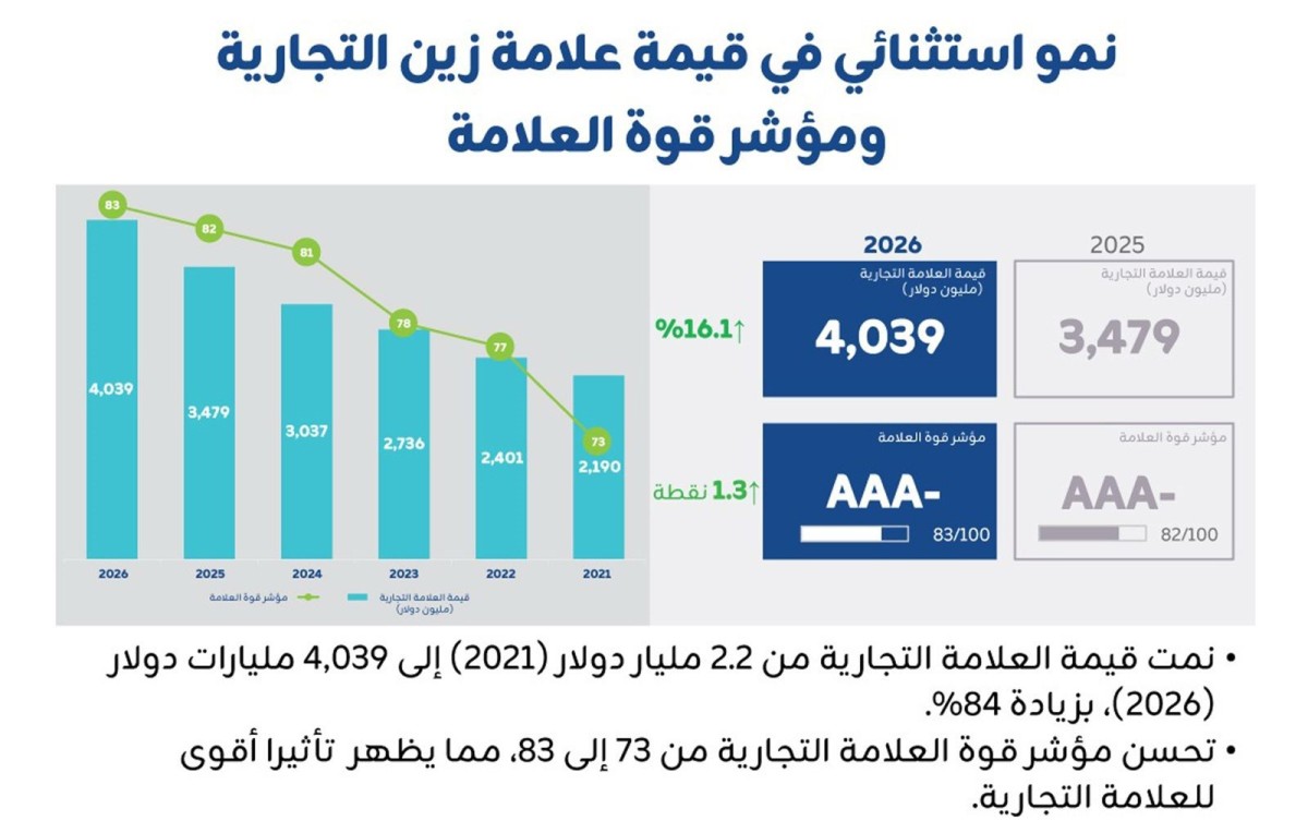 قيمة علامة زين التجارية تقفز 16% وتتخطى حاجز 4 مليارات دولار