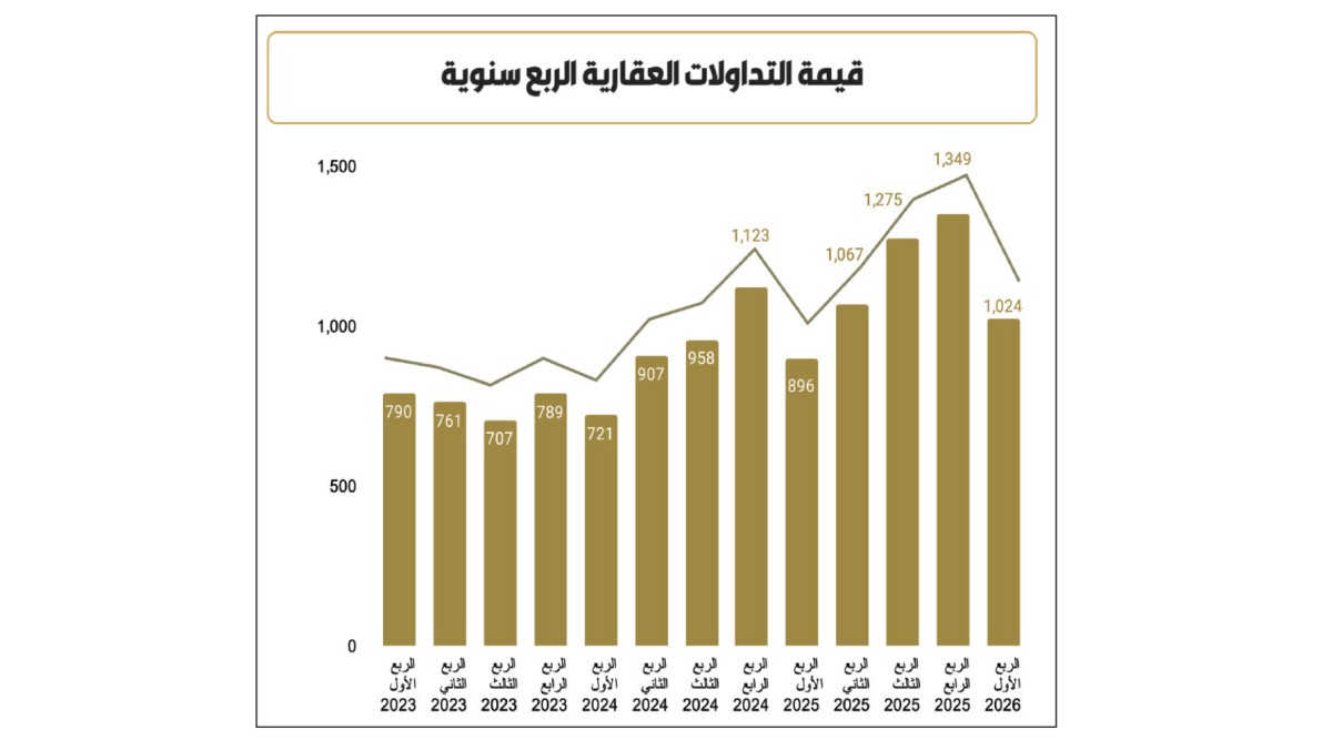 مليار دينار التداولات العقارية لـ 1324 صفقة بالربع الأول من 2026