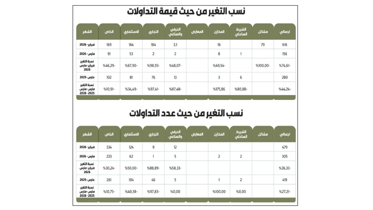 مليار دينار التداولات العقارية لـ 1324 صفقة بالربع الأول من 2026