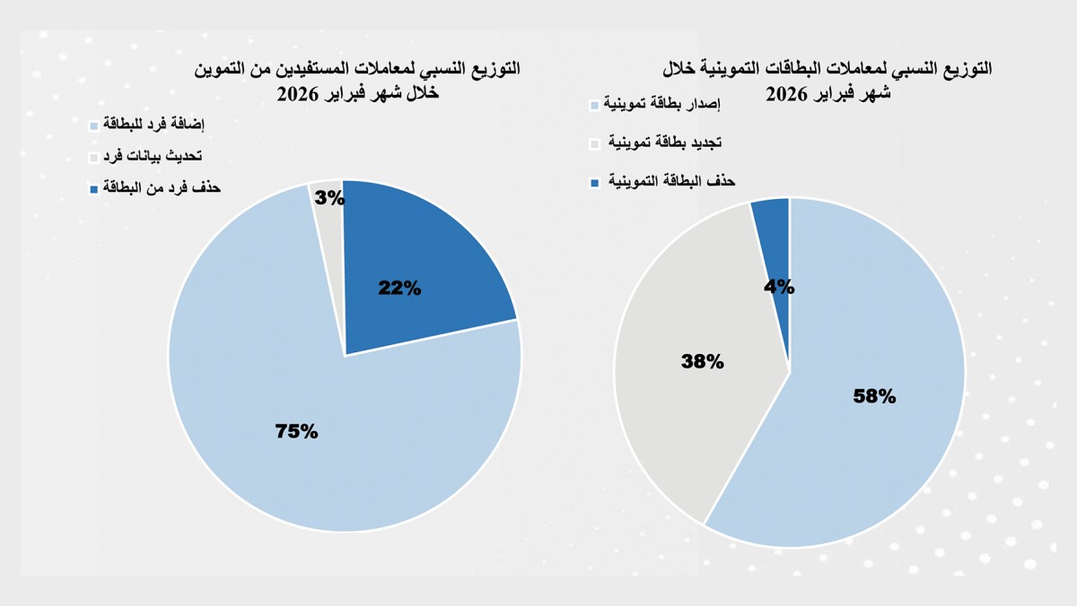 'التجارة': 1275 محضر ضبط... ومخالفات التراخيص تقفز 141% خلال فبراير الماضي