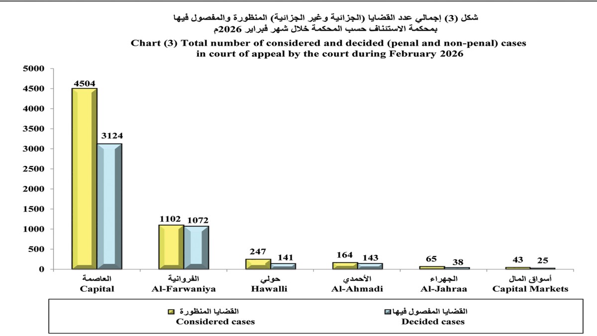 'العدل': 85 ألف قضية أمام 'الكلية' و6 آلاف في 'الاستئناف' خلال فبراير