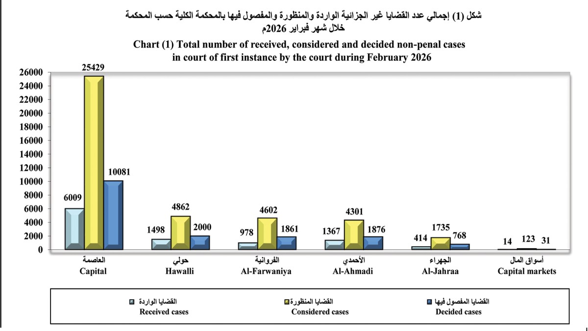 'العدل': 85 ألف قضية أمام 'الكلية' و6 آلاف في 'الاستئناف' خلال فبراير