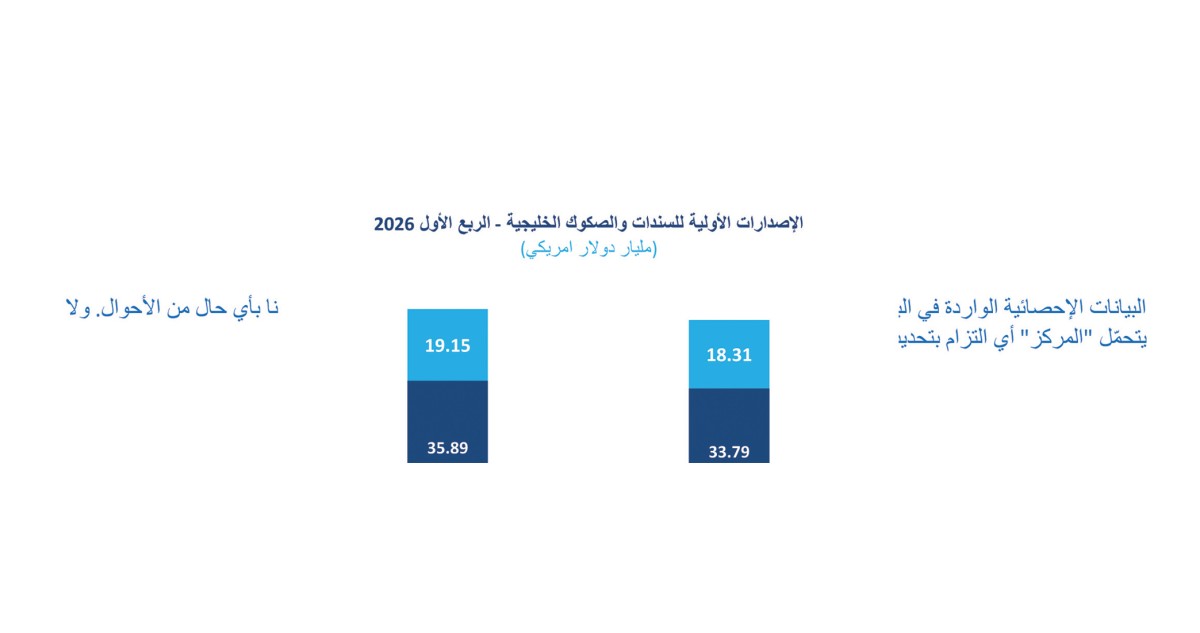 'المركز': 1.98 مليار دولار قيمة ثلاثة إصدارات للكويت من السندات خلال الربع الأول