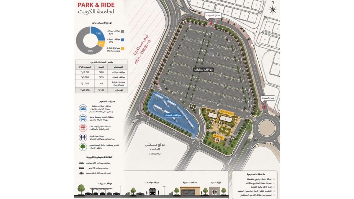 الفارسي: مشروع 'Park&Ride' الحل الأمثل لمعالجة الازدحام المروري في الجامعة