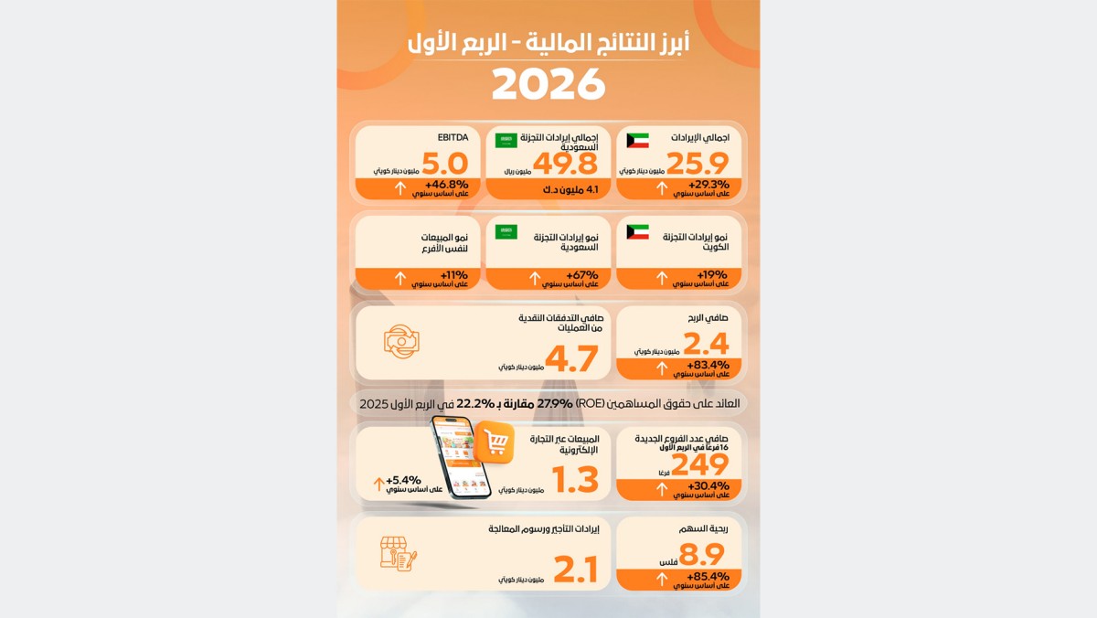'ترولي' تسجل أداءً قوياً في الربع الأول عقب إدراجها الناجح في البورصة 2 'ترولي' تسجل أداءً قوياً في الربع الأول عقب إدراجها الناجح في البورصة