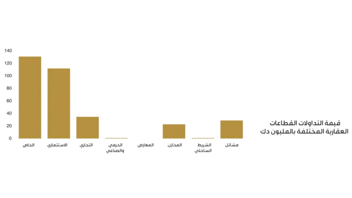 112% نمواً شهرياً... التداولات العقارية تقفز  إلى 332 مليون دينار في أبريل