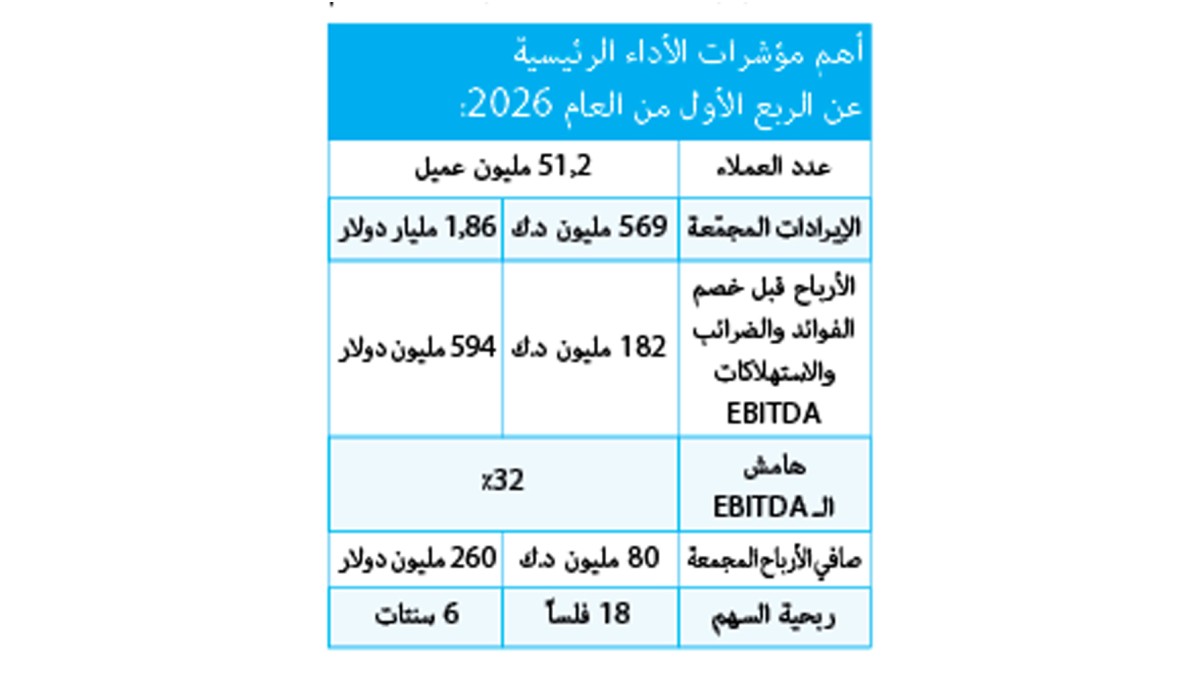 'زين' تقفز بأرباحها 51 في المئة وتحقق 260 مليون دولار