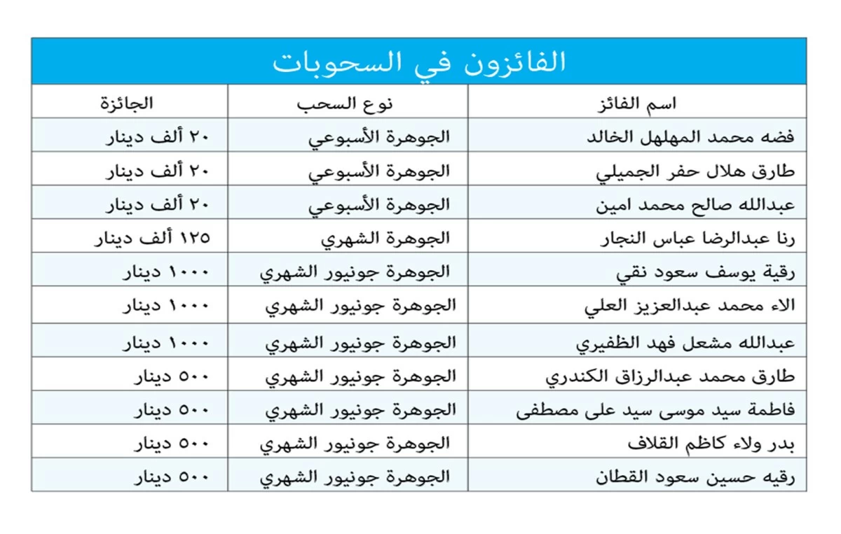 'الوطني': رنا النجار تحصد جائزة السحب  الشهري لحساب 'الجوهرة' بقيمة 125 ألف دينار