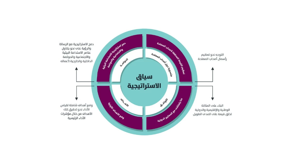 'بوبيان' يُصدر تقريره للاستدامة... ريادة نحو تطبيق معايير الحوكمة