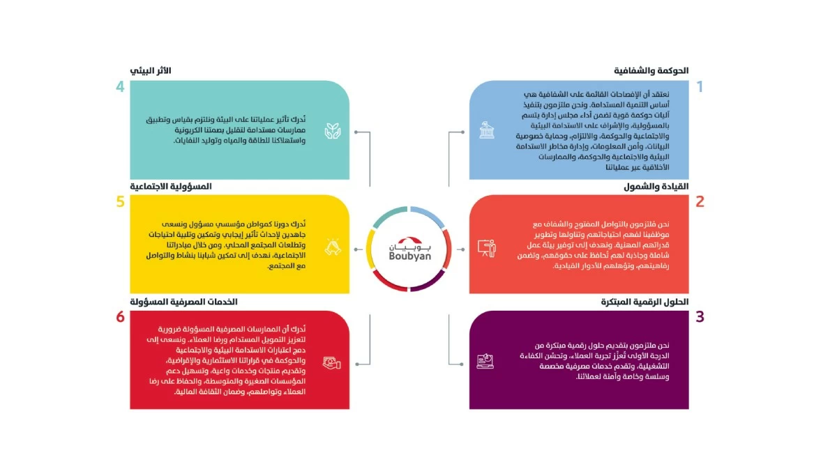 'بوبيان' يُصدر تقريره للاستدامة... ريادة نحو تطبيق معايير الحوكمة