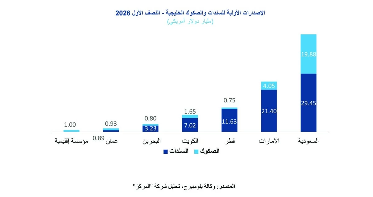 'المركز': 103 مليارات دولار سندات وصكوك خليجية بالنصف الأول